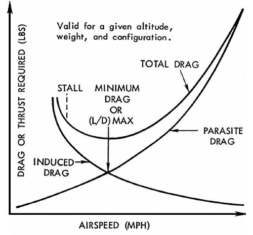 lift drag curve for aerodynamics for flight instruction