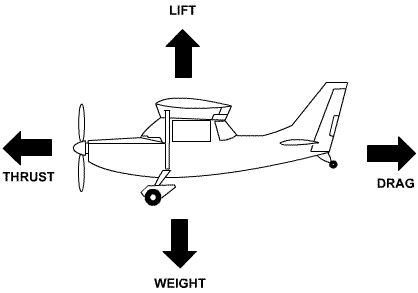 four forces of aerodynamics for flight instruction