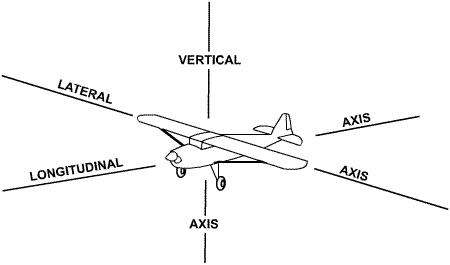 three axis of aerodynamics for flight instruction