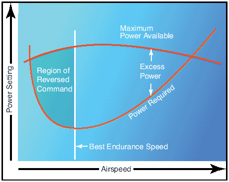 graph of drag vs power to understand slow flight explained by Sequim flight instructor Scott Brooksby